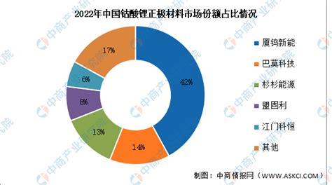 2023年上半年中国钴酸锂正极材料出货量及竞争格局分析（图）