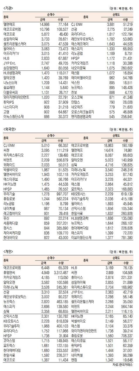 데이터로 보는 증시 코스닥 기관·외국인·개인 순매수·순매도 상위종목10월 12일 최종치 서울경제