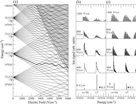 Figure 1 From The Stark Effect And Field Ionization In Triplet Rydberg