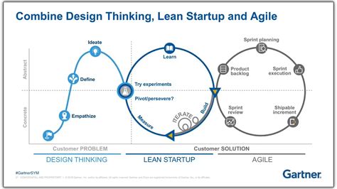 Combine Design Thinking Lean Startup And Agile Jibility