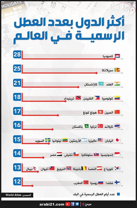 تعرّف إلى أكثر الدول بعدد العطل الرسمية بالعالم