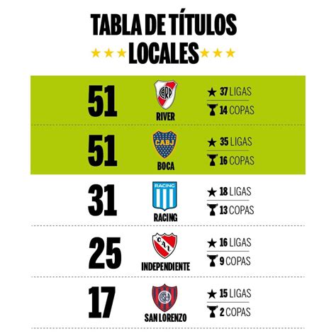 Liga Profesional Cu L Es El Club Con M S T Tulos En Argentina La