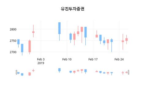 유진투자증권주가 27일 이시각 현재 2750원