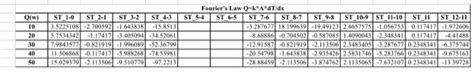 Question: Write a conclusion explaining my Fourier's | Chegg.com