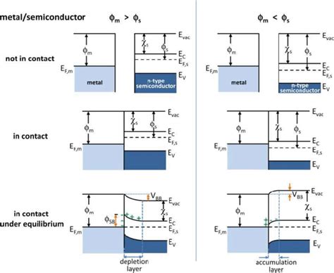 N Type Semiconductor Energy Band Diagram