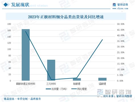 2024年我国正极材料行业发展现状分析：出货量持续增长，磷酸铁锂正极材料发展进程不断加快[图] 智研咨询