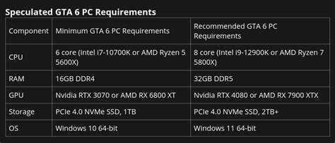 'Speculated' GTA 6 PC Requirements by 'Gameleap' website. : r/GTA