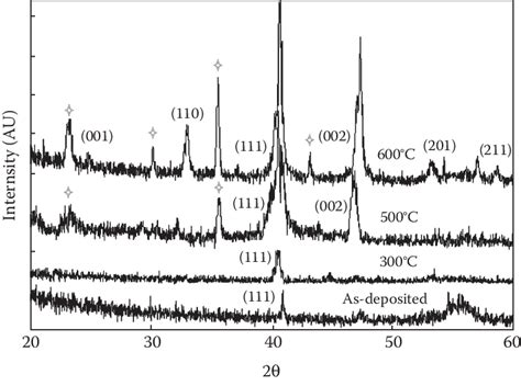 17 Xrd Patterns Of As Deposited And Annealed Fept Al 2 O 3