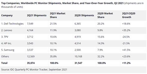 Idc：2021年第二季度全球pc显示器出货量超3500万台 互联网数据资讯网 199it 中文互联网数据研究资讯中心 199it