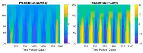 Water Free Full Text Time Variant Sensitivity Analysis Of