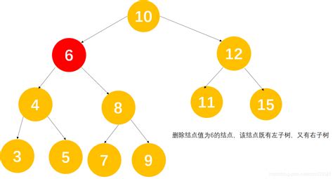 数据结构之树（2）——二叉查找树和二叉排序树二叉查找树和二叉排序树有什么区别 Csdn博客