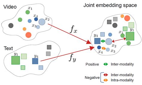 Crossclr Cross Modal Contrastive Learning For Multi Modal Video Representations