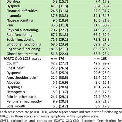 Mean Sd Baseline Eortc Qlq C30 And Qlq Lc13 Scores Download Scientific Diagram