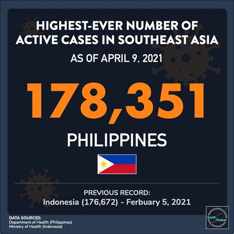 Earth Shaker PH On Twitter PH ACTIVE CASES NOW THE HIGHEST EVER IN