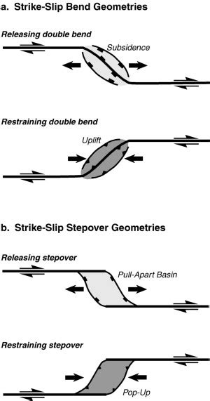 Strike slip fault diagram - bravotery