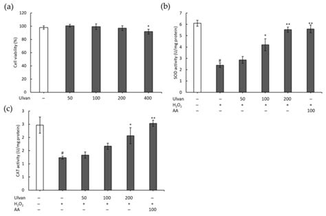 Optimization Of Microwave Assisted Extraction Of Polysaccharides From Ulva Pertusa And