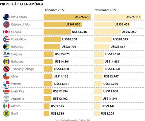 Países Con El Mayor Y Menor Pib Per Cápita Al Cierre Del Año Pasado En