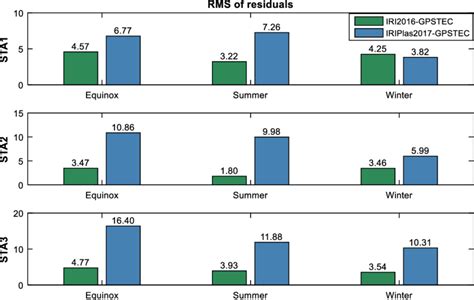 Residuals Of TEC From IRI 2016 And IRI PLAS 2017 With Respect To GPS