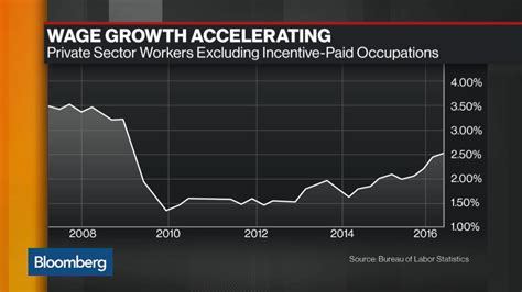 Watch Three Must See Charts About The U S Gdp Report Bloomberg