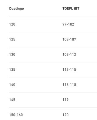 Duolingo Score Conversion Charts TOEFL IELTS CEFR Have 52 OFF