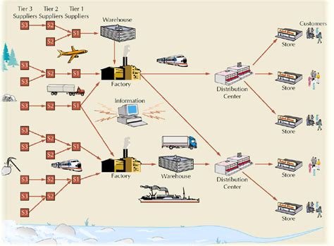 Chapter 7electronic Supply Chain Management Chapter 7electronic Supply Chain Management