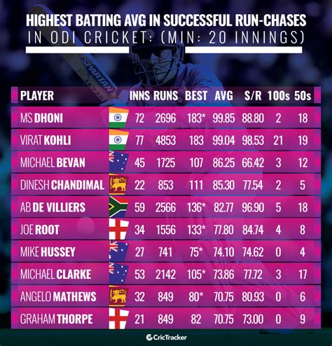 Top Batting Averages Gael Pattie