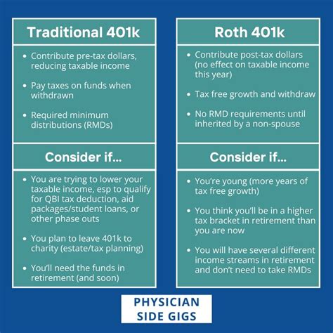 Should Physicians Choose A Traditional 401k Or A Roth 401k For Their Retirement Accounts