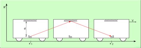 Theorie Relativite Restreinte