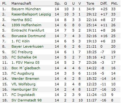 Bundesliga Spieltag Wetten Tipps Quoten Wettfreunde Net