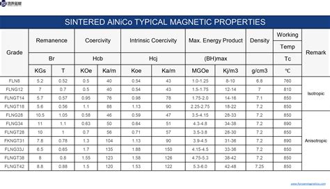 Properties Of Alnico Magnets at James Jacobs blog