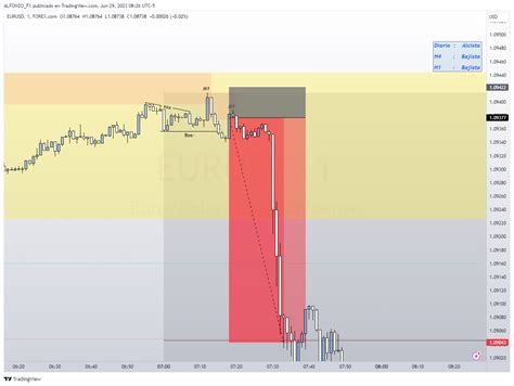 Forexcom Eurusd Chart Image By Alfonzo Fx Tradingview