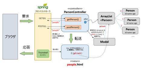 Spring Boot Web Sqt