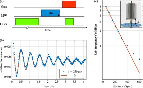 Dependence Of The Rabi Frequency On The Distance Of The Antenna To The