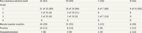 Cutaneous Adverse Events In Patients Treated With Pembrolizumab Adverse Download Scientific