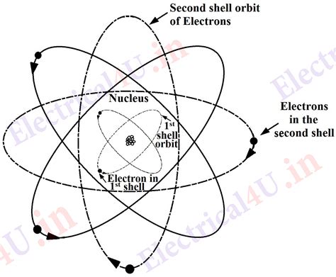 Electrical4u Theories Of Electrification