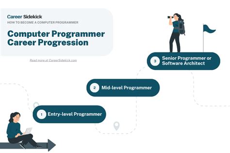 How To Become A Computer Programmer Career Sidekick