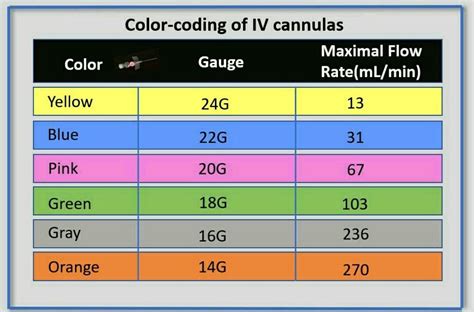 Color Coding IV Cannulas