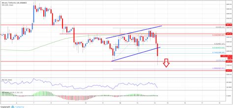 Análisis De Precios De Bitcoin Siguiente Tramo Inferior De Btc Usd En Curso The