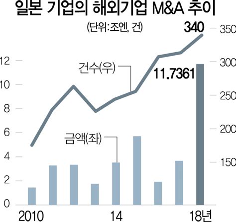 일본 기업 해외 Manda 12조엔 사상 최대 네이트 뉴스