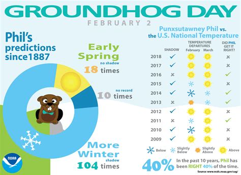 Groundhog Day Forecasts and Climate History | News | National Centers for Environmental ...