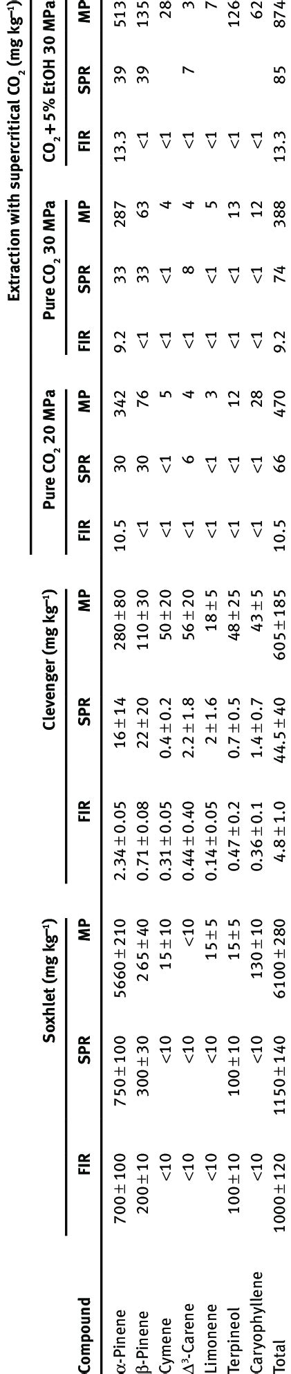 Quantification Of Volatile Terpenes And Terpenoids In Fir FIR Spruce