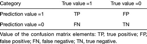 The Confusion Matrix For Evaluation Of Prediagnosis Disease Prediction