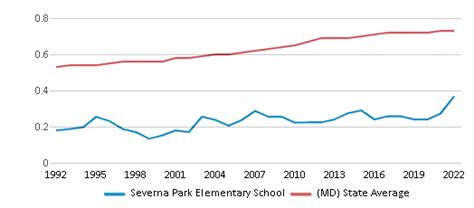 Severna Park Elementary School Ranked Top 5 For 2024 Severna Park Md