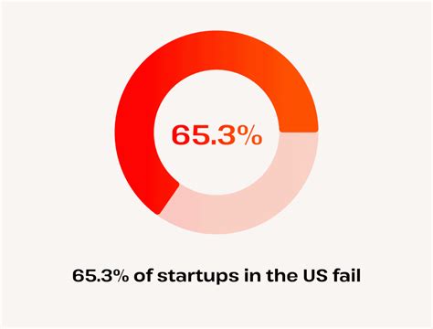 Startup Failure Statistics How Many Startups Fail