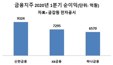 금융사 2020 1분기 실적 신한금융 Kb 제치고 리딩빅2 순익 2천억차 한국금융신문