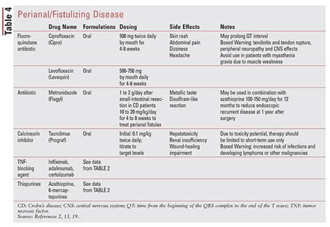 Crohns Disease Treatment Update