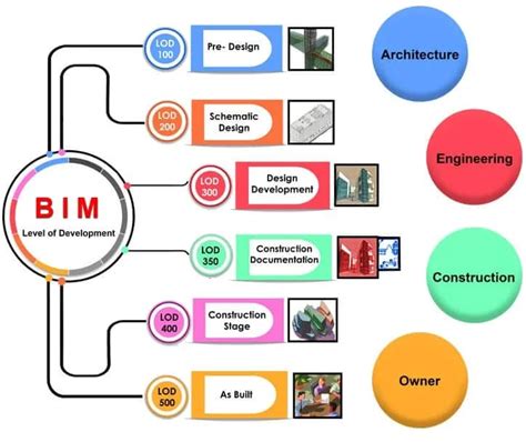 Memahami Level Of Development Lod Dalam Building Information Modeling