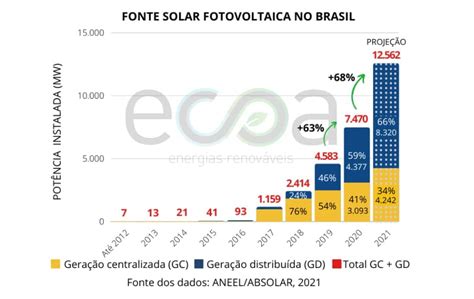 Crescimento Da Energia Solar No Brasil E Seus Benefícios Para O País Alternative Energy