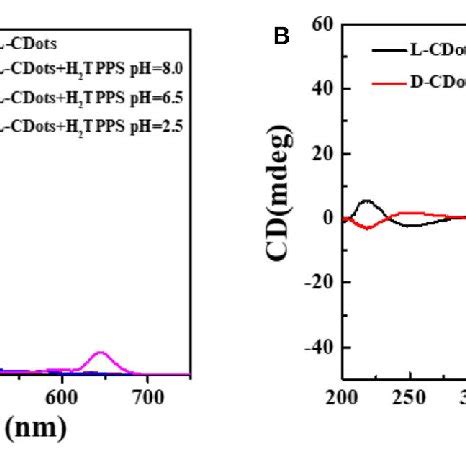 A Uv Vis Spectra Of L Cdots Black Line And L Cdots H Tpps