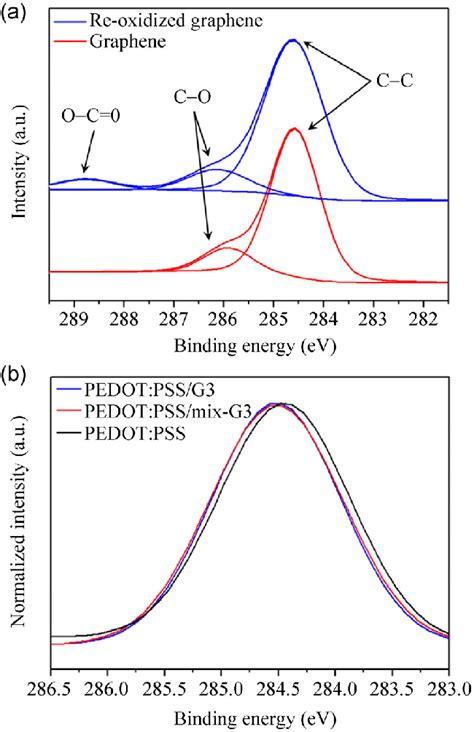 C1s Xps Spectra Of A Graphene And Re Oxidized Graphene B